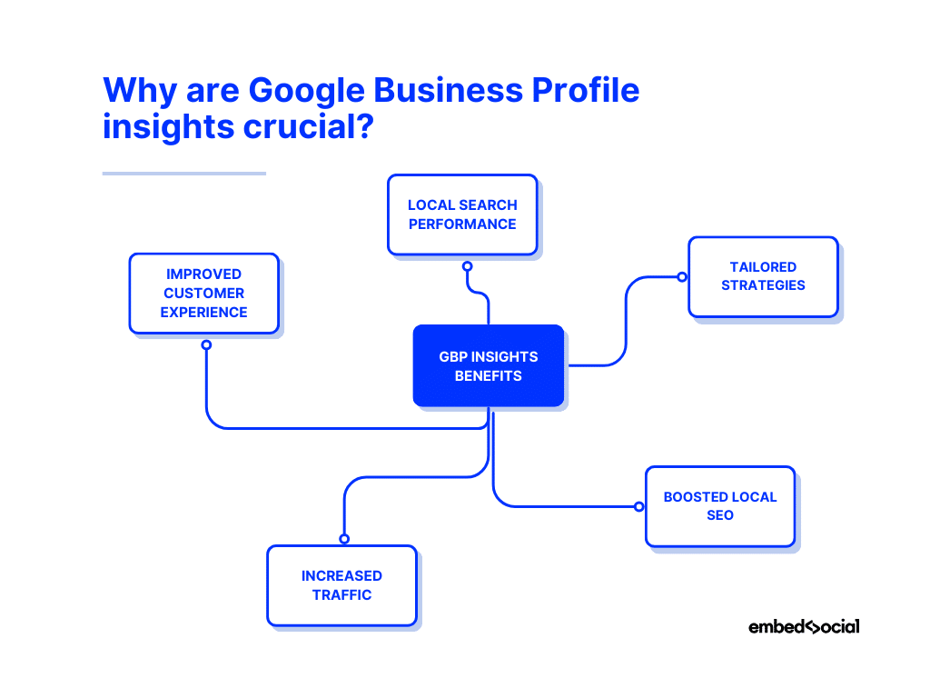 Google Business Profile Benefits
